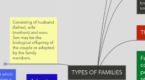 Mind Map: TYPES OF FAMILIES