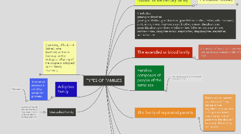 Mind Map: TYPES OF FAMILIES