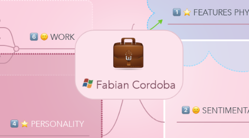 Mind Map: Fabian Cordoba