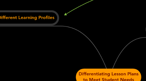 Mind Map: Differentiating Lesson Plans to Meet Student Needs