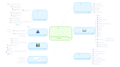 Mind Map: Технология спонтанности Ф. Перлза