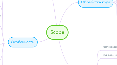 Mind Map: Scope