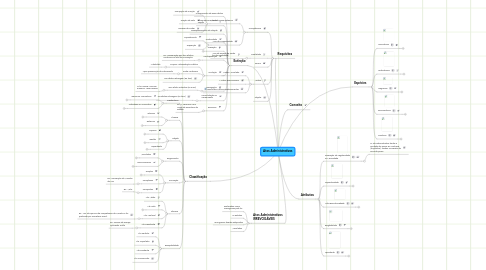 Mind Map: Atos Administrativos