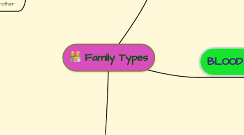 Mind Map: Family Types