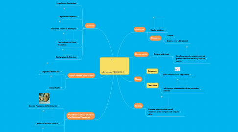 Mind Map: POSESIÓN