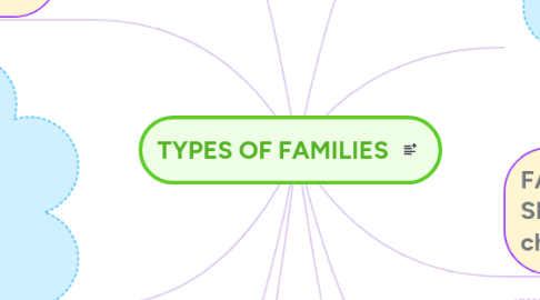 Mind Map: TYPES OF FAMILIES