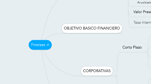 Mind Map: Finanzas