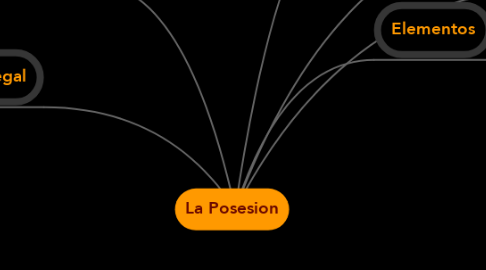 Mind Map: La Posesion