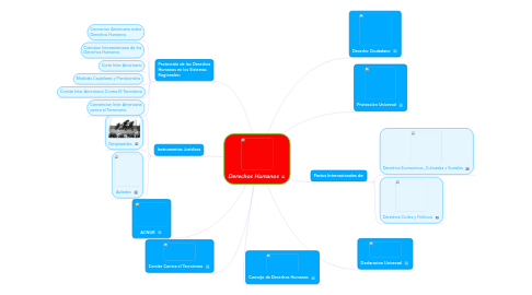 Mind Map: Derechos Humanos