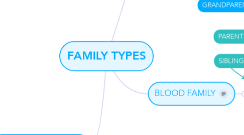 Mind Map: FAMILY TYPES
