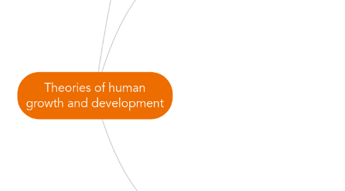 theories of human growth and development mindmeister mind map theories of human development