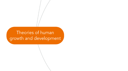 Mind Map: Theories of human growth and development