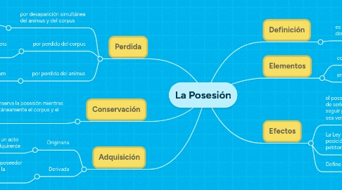 Mind Map: La Posesión