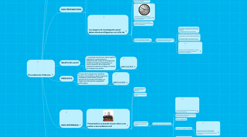 Mind Map: Procedimiento Ordinario.