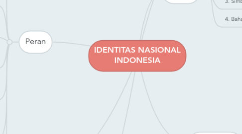 Mind Map: IDENTITAS NASIONAL INDONESIA