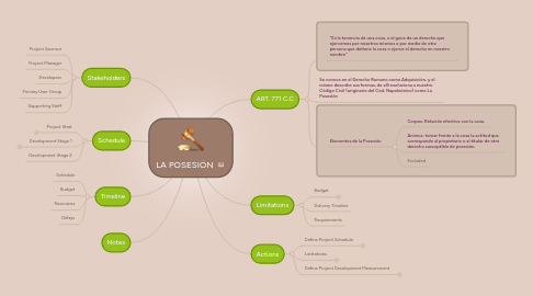 Mind Map: LA POSESIÓN