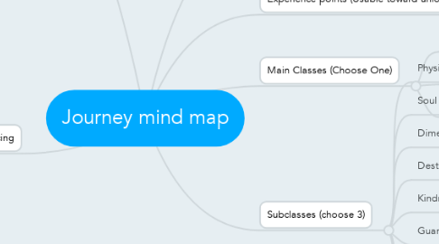Mind Map: Journey mind map
