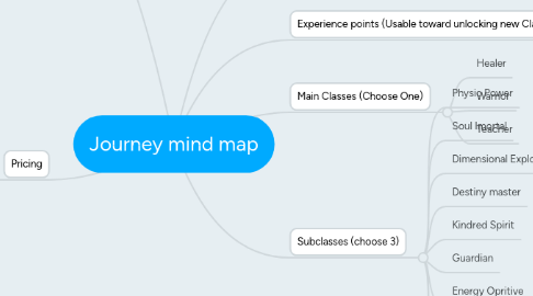 Mind Map: Journey mind map