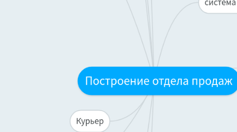 Mind Map: Построение отдела продаж