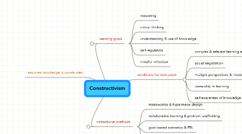 Mind Map: Constructivism