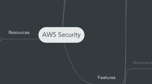 Mind Map: AWS Security