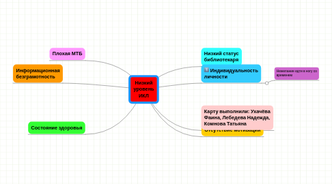 Mind Map: Низкий уровень ИКЛ