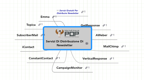 Mind Map: Servizi Di Distribuzione Di Newsletter