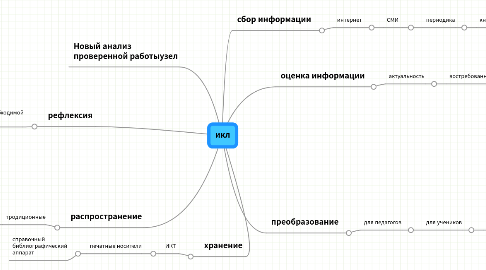 Mind Map: икл