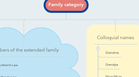 Mind Map: Family category
