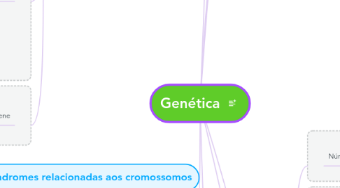 Mind Map: Genética