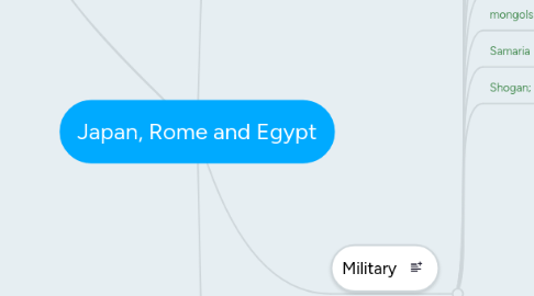 Mind Map: Japan, Rome and Egypt