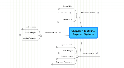 Mind Map: Chapter 11: Online  Payment Systems