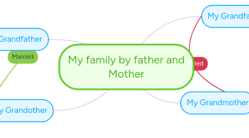 Mind Map: My family by father and Mother