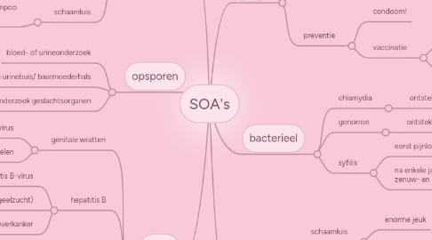 Mind Map: SOA's