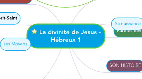 Mind Map: La divinité de Jésus - Hébreux 1