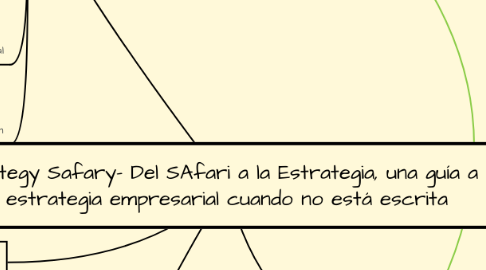 Mind Map: Strategy Safary- Del SAfari a la Estrategia, una guía a la estrategia empresarial cuando no está escrita