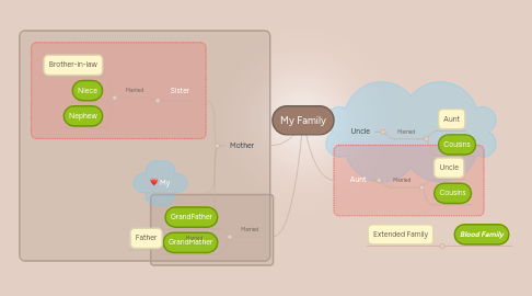 Mind Map: My Family