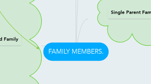 Mind Map: FAMILY MEMBERS.