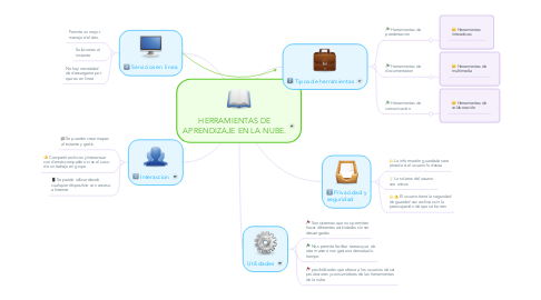 Mind Map: HERRAMIENTAS DE APRENDIZAJE EN LA NUBE.