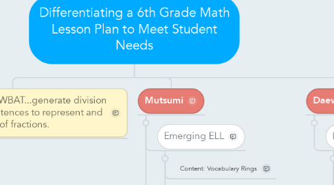 Mind Map: Differentiating a 6th Grade Math Lesson Plan to Meet Student Needs