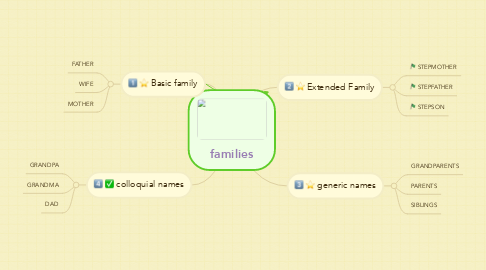 Mind Map: families