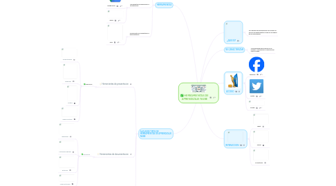 Mind Map: HERRAMIENTAS DE APRENDIZAJE NUBE