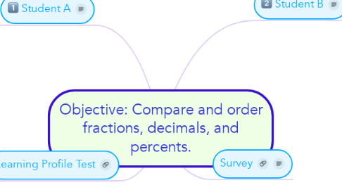 Mind Map: Objective: Compare and order fractions, decimals, and percents.
