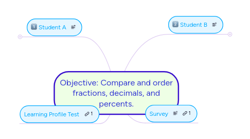 Mind Map: Objective: Compare and order fractions, decimals, and percents.