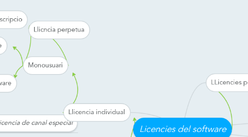 Mind Map: Licencies del software