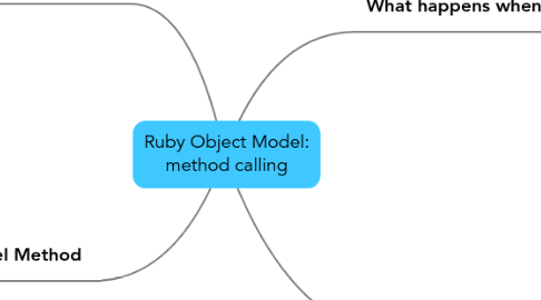 Mind Map: Ruby Object Model: method calling