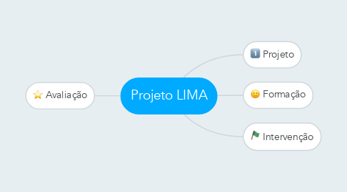 Mind Map: Projeto LIMA
