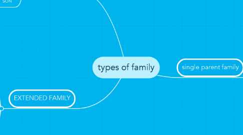 Mind Map: types of family