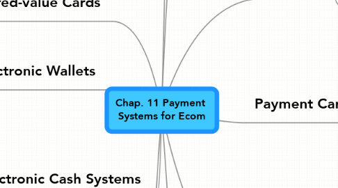 Mind Map: Chap. 11 Payment  Systems for Ecom