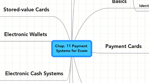 Mind Map: Chap. 11 Payment Systems for Ecom
